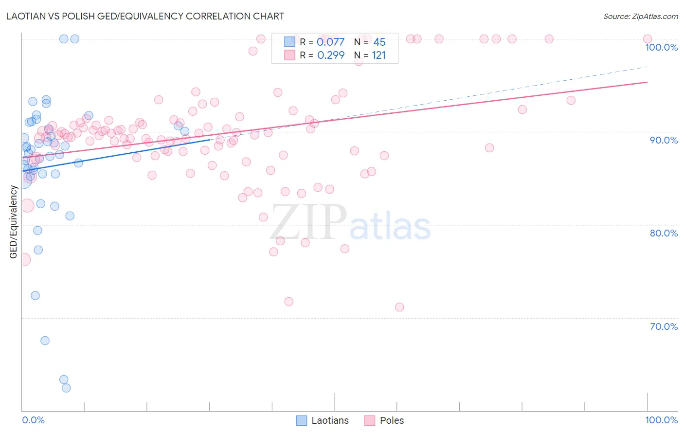 Laotian vs Polish GED/Equivalency