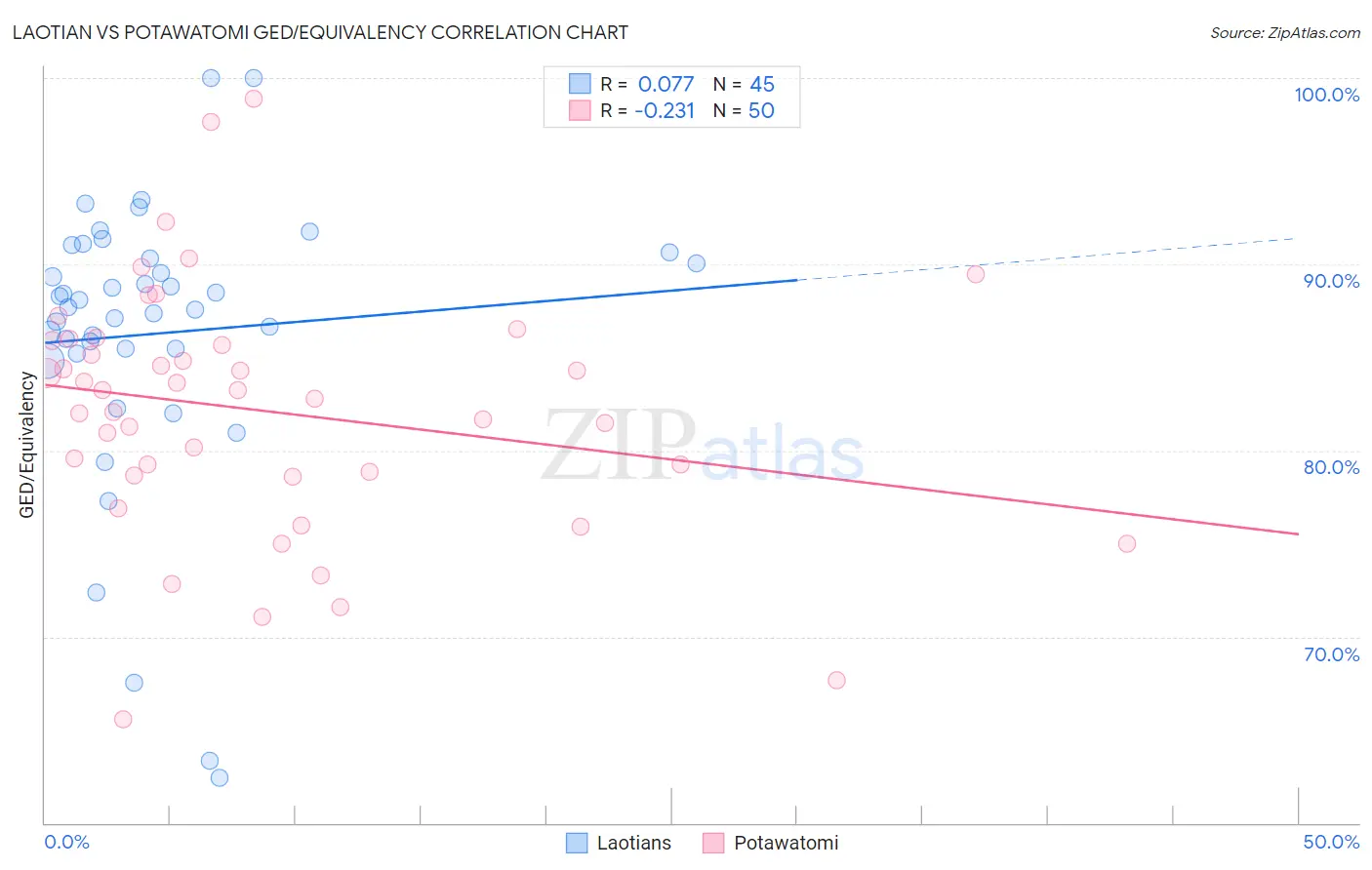 Laotian vs Potawatomi GED/Equivalency