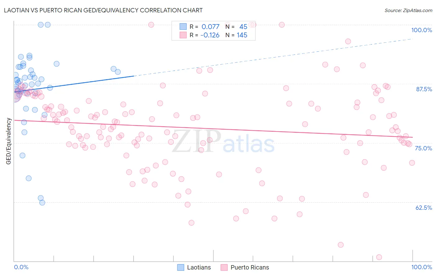 Laotian vs Puerto Rican GED/Equivalency