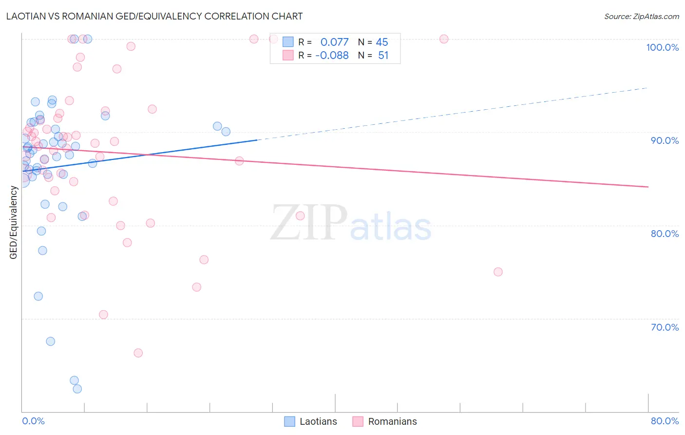 Laotian vs Romanian GED/Equivalency