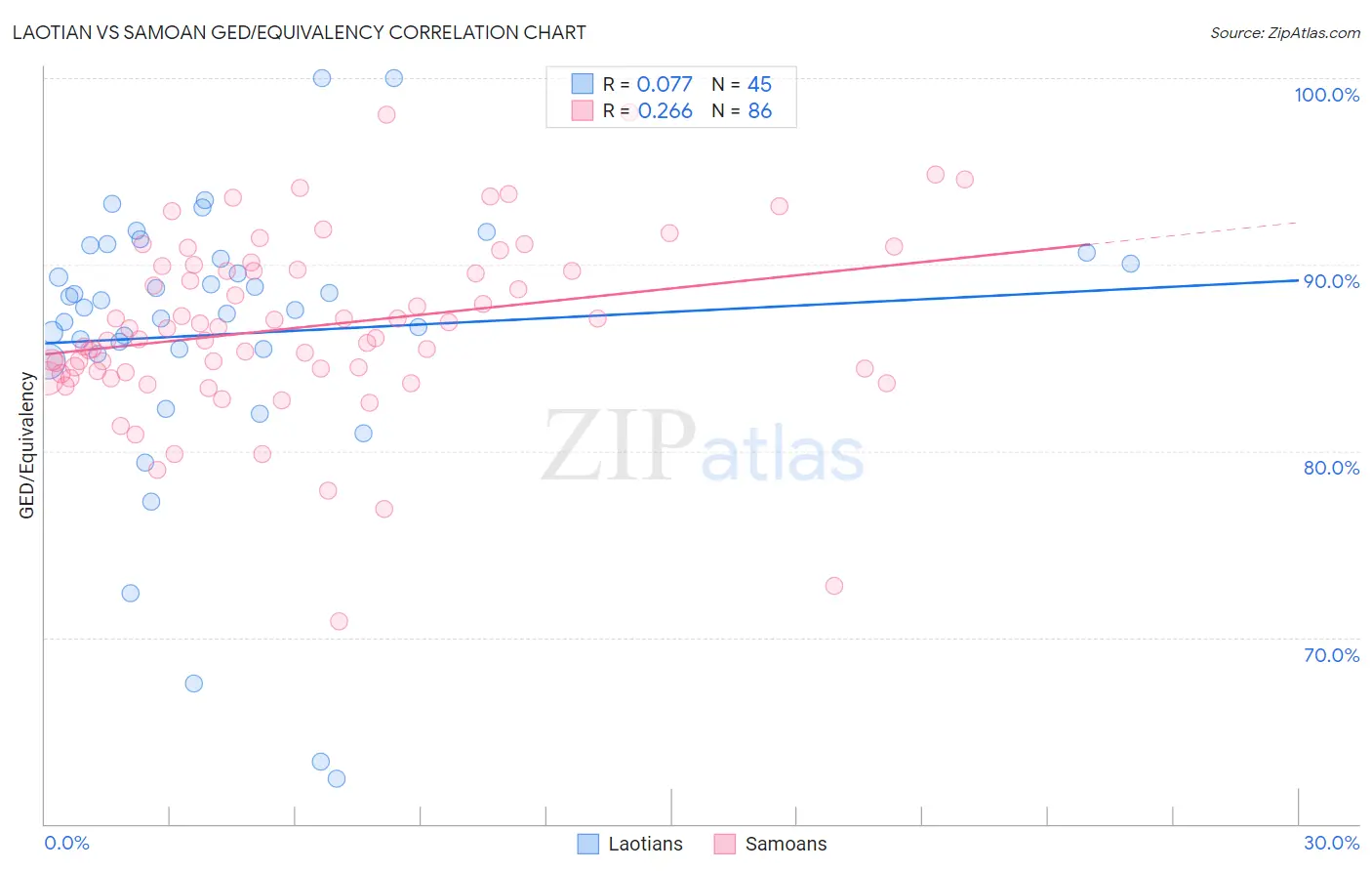 Laotian vs Samoan GED/Equivalency