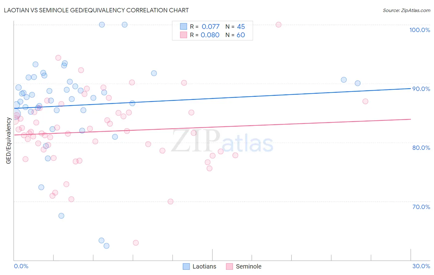 Laotian vs Seminole GED/Equivalency