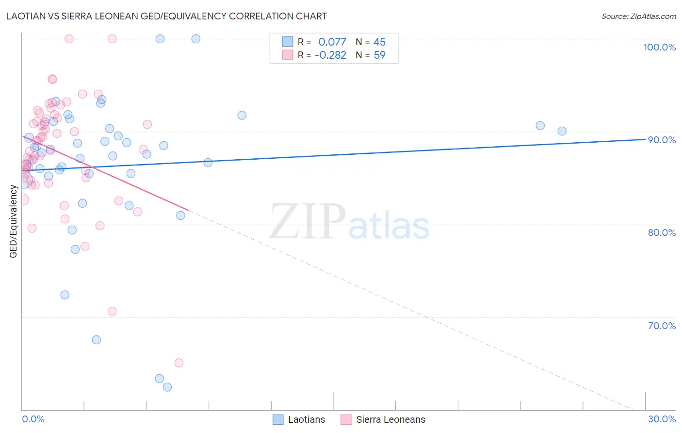 Laotian vs Sierra Leonean GED/Equivalency