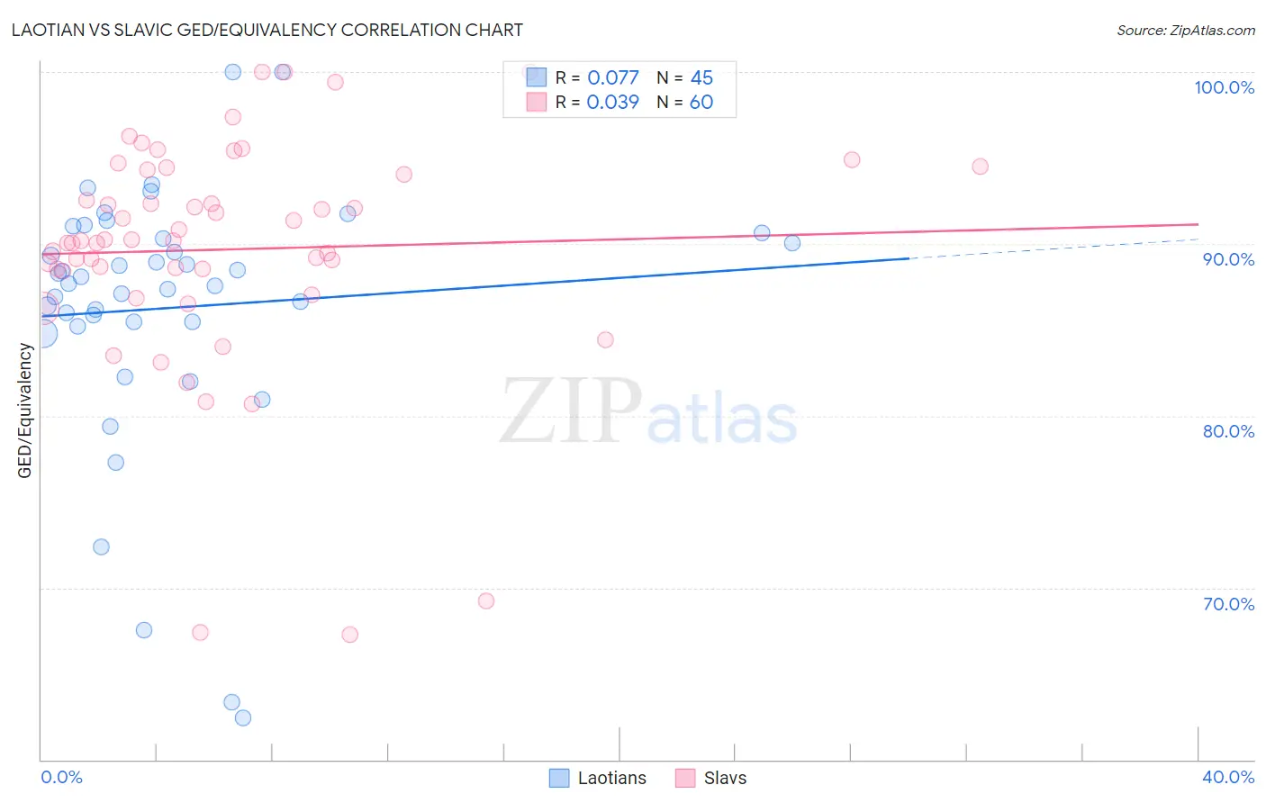 Laotian vs Slavic GED/Equivalency