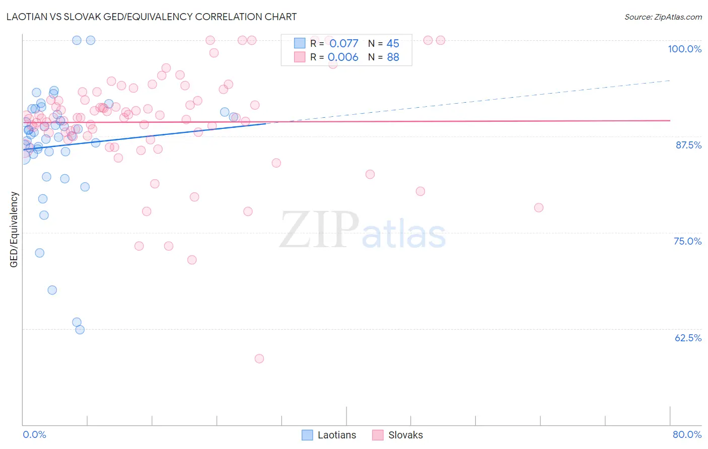 Laotian vs Slovak GED/Equivalency