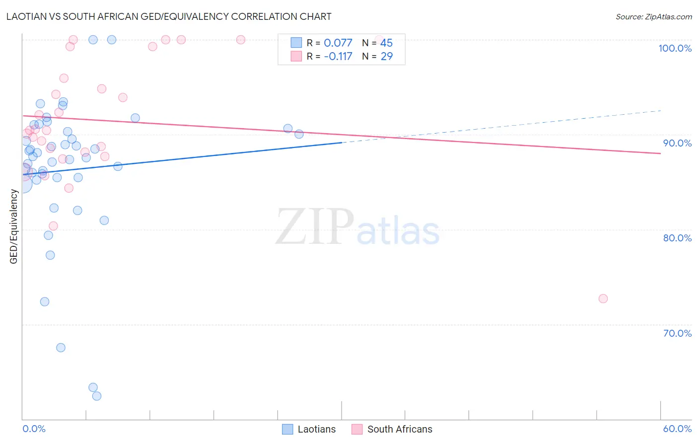 Laotian vs South African GED/Equivalency