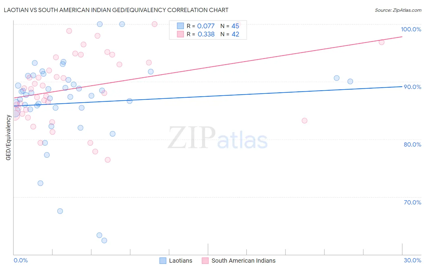 Laotian vs South American Indian GED/Equivalency