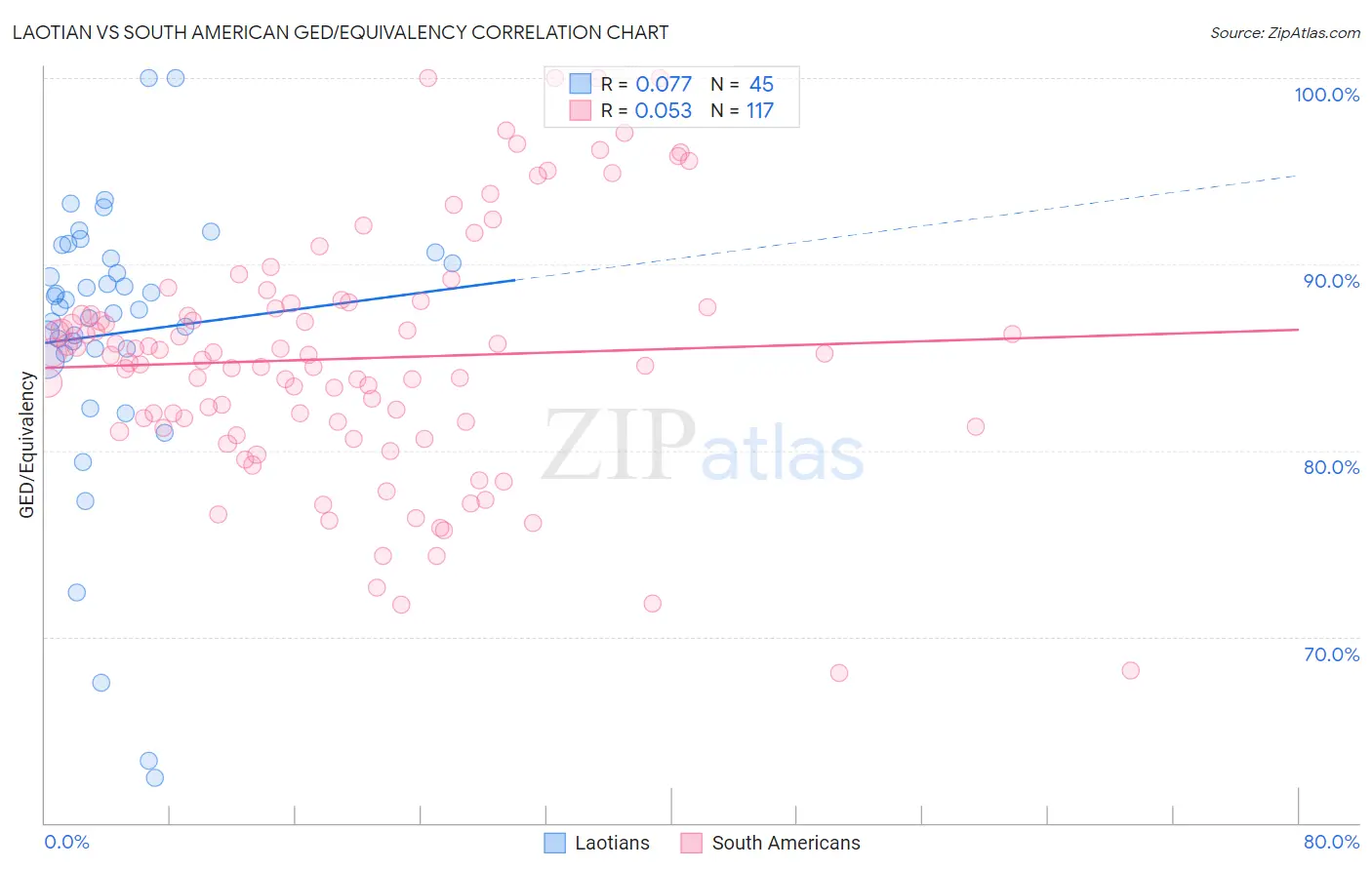Laotian vs South American GED/Equivalency