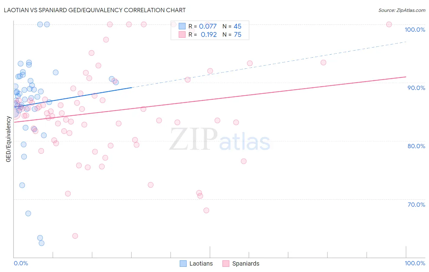 Laotian vs Spaniard GED/Equivalency