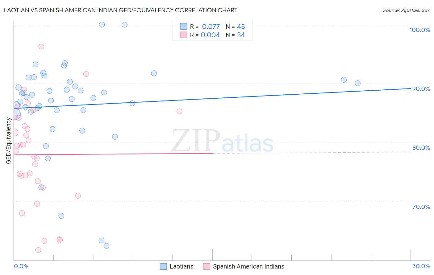 Laotian vs Spanish American Indian GED/Equivalency