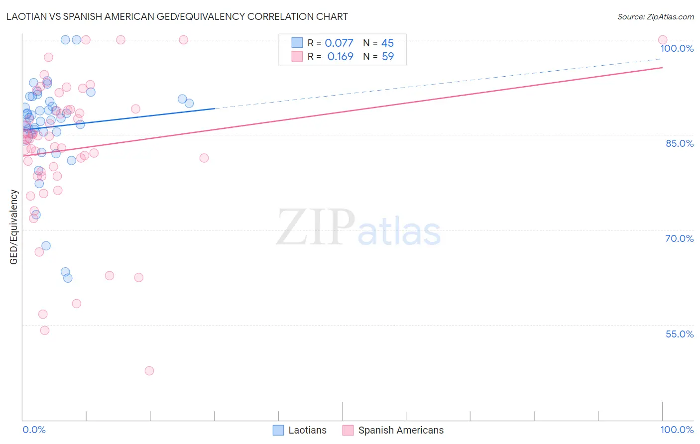 Laotian vs Spanish American GED/Equivalency