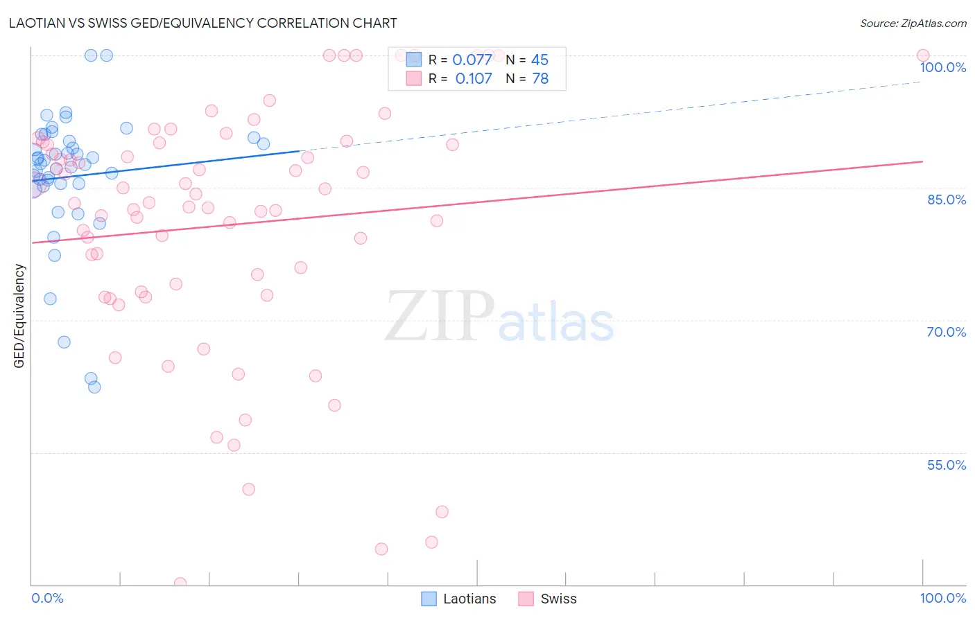 Laotian vs Swiss GED/Equivalency