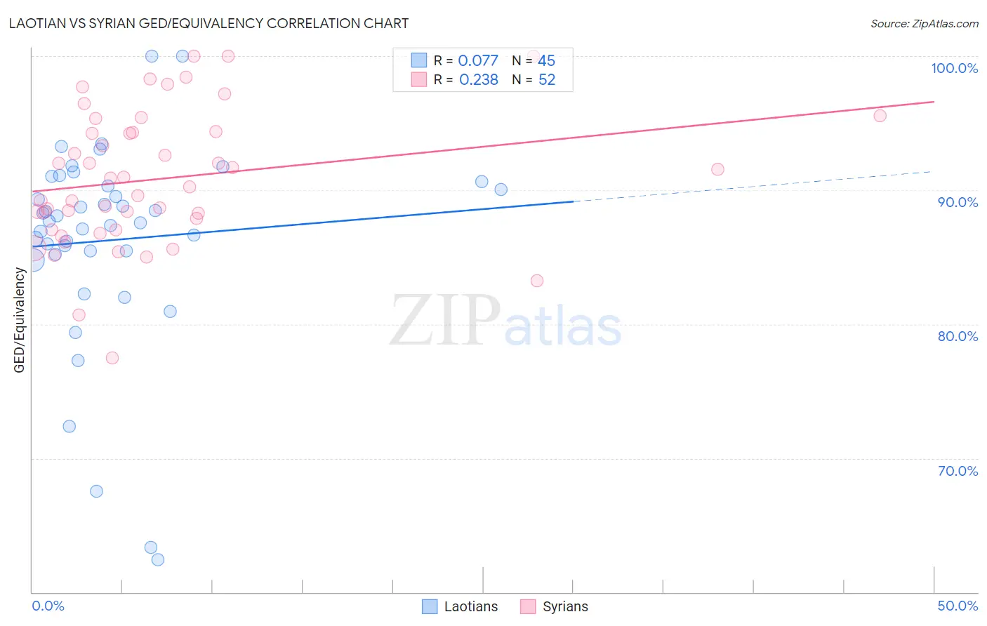 Laotian vs Syrian GED/Equivalency