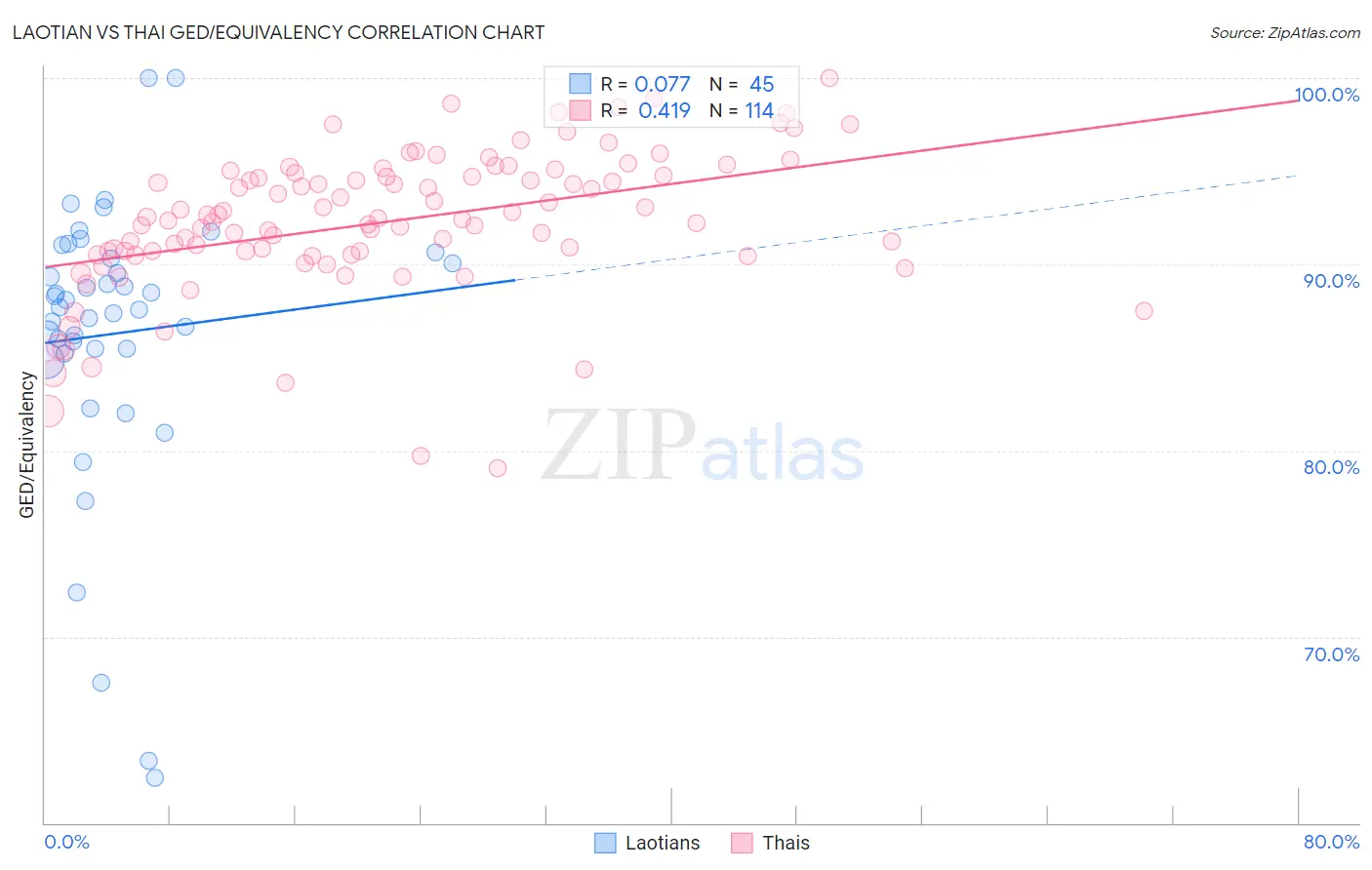 Laotian vs Thai GED/Equivalency