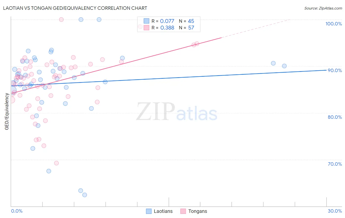 Laotian vs Tongan GED/Equivalency