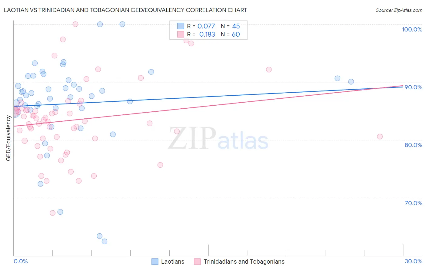 Laotian vs Trinidadian and Tobagonian GED/Equivalency