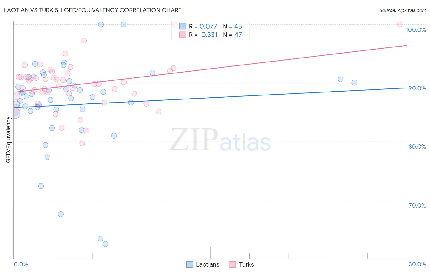 Laotian vs Turkish GED/Equivalency