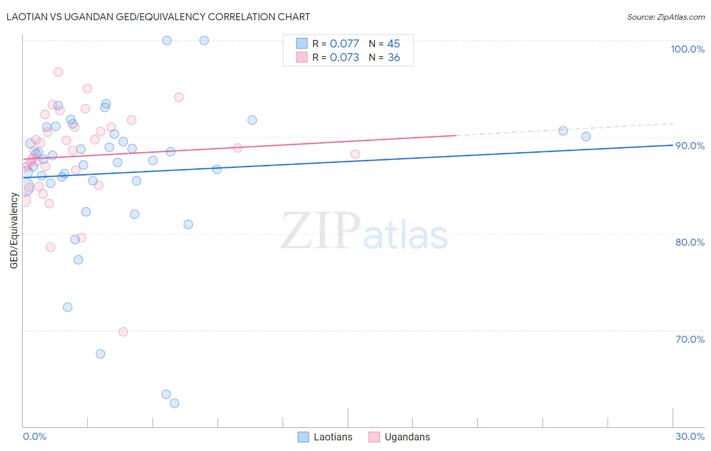 Laotian vs Ugandan GED/Equivalency