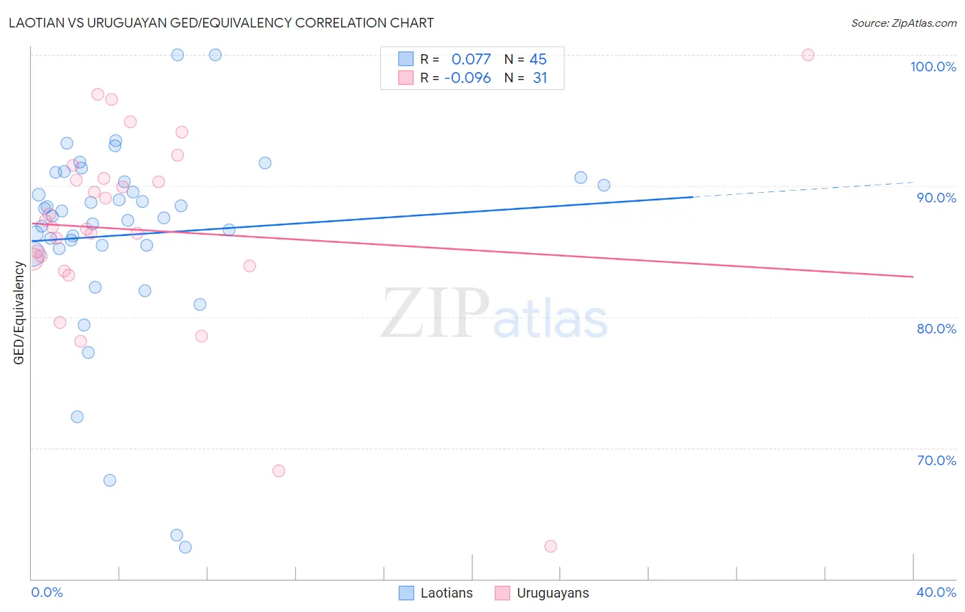 Laotian vs Uruguayan GED/Equivalency
