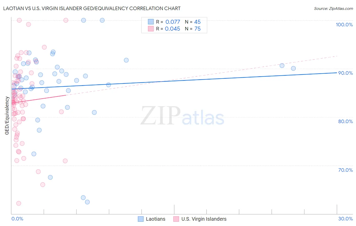 Laotian vs U.S. Virgin Islander GED/Equivalency