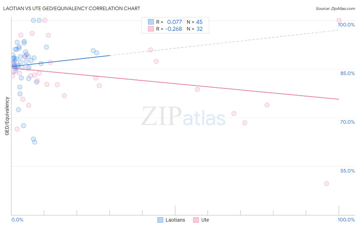 Laotian vs Ute GED/Equivalency