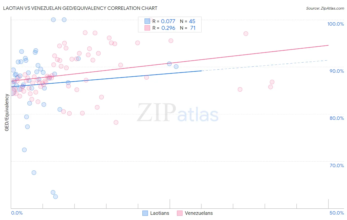 Laotian vs Venezuelan GED/Equivalency