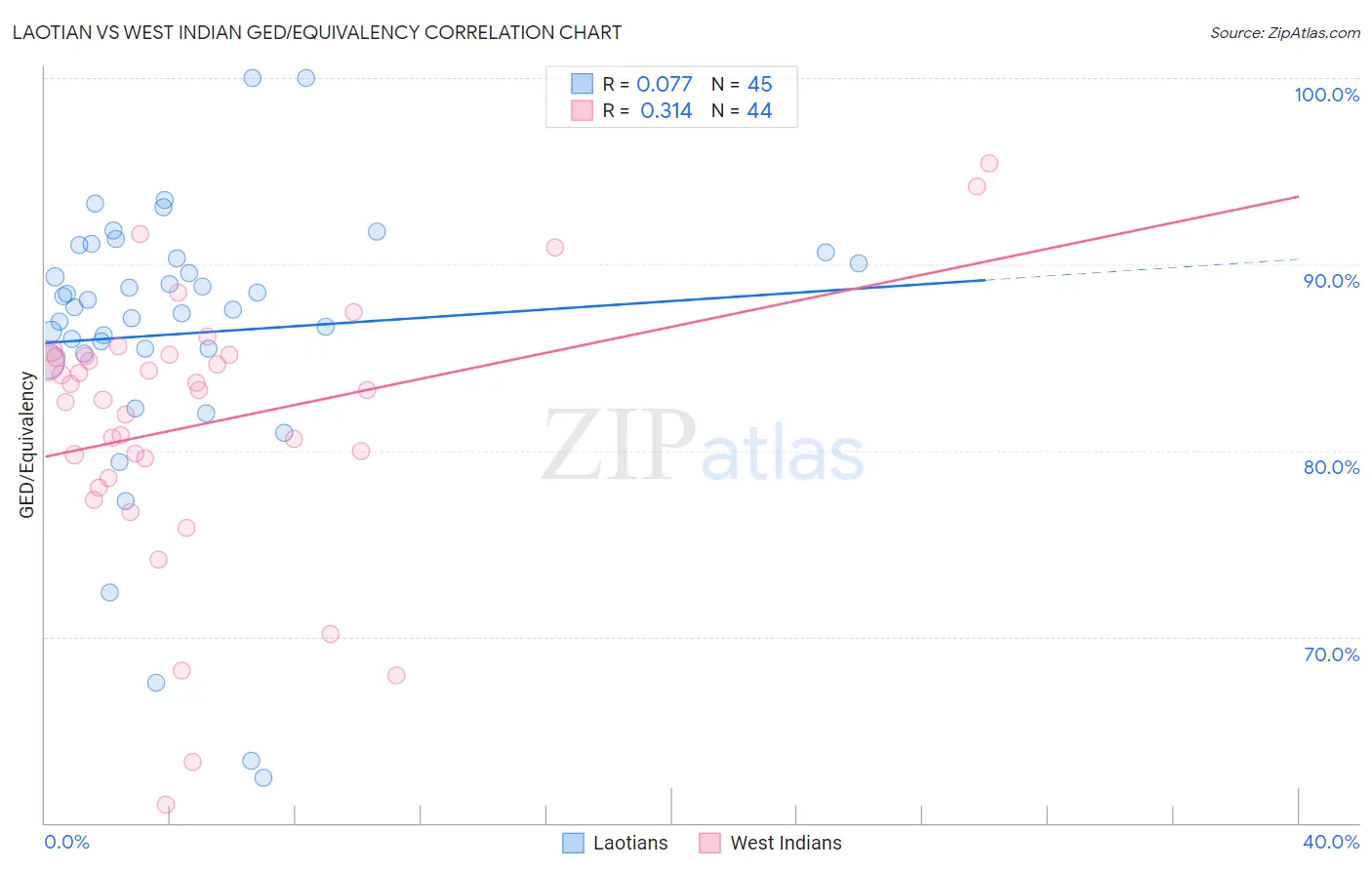 Laotian vs West Indian GED/Equivalency