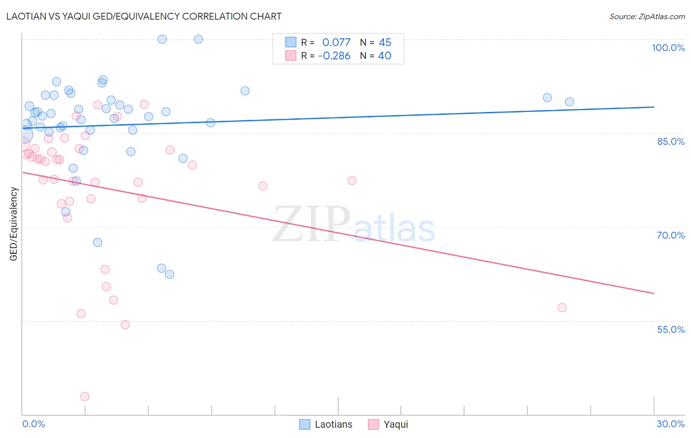 Laotian vs Yaqui GED/Equivalency