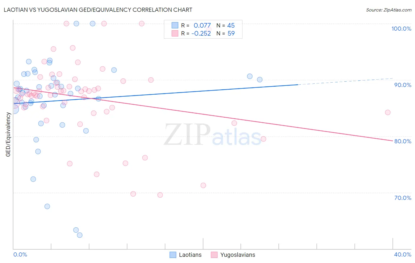 Laotian vs Yugoslavian GED/Equivalency