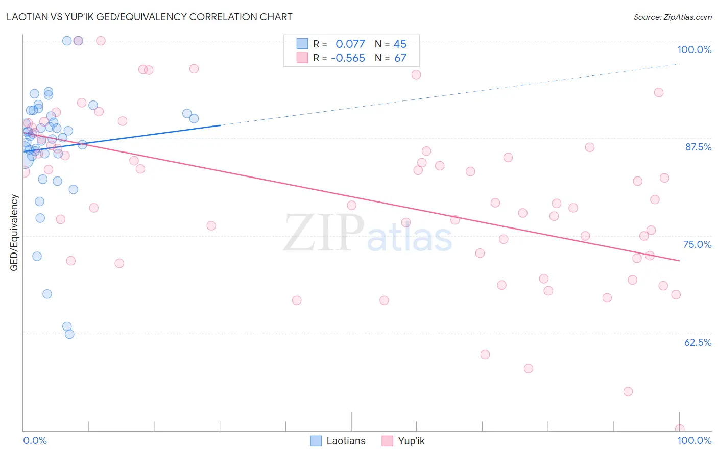 Laotian vs Yup'ik GED/Equivalency