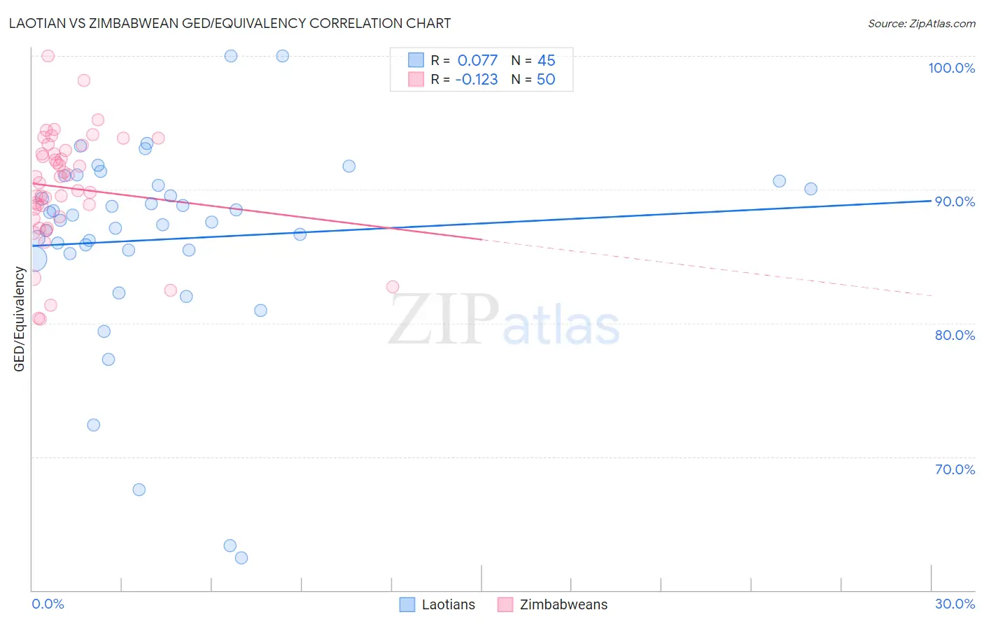 Laotian vs Zimbabwean GED/Equivalency