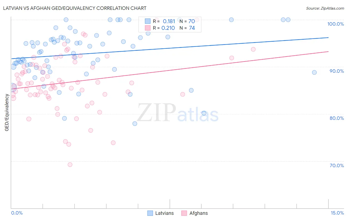 Latvian vs Afghan GED/Equivalency