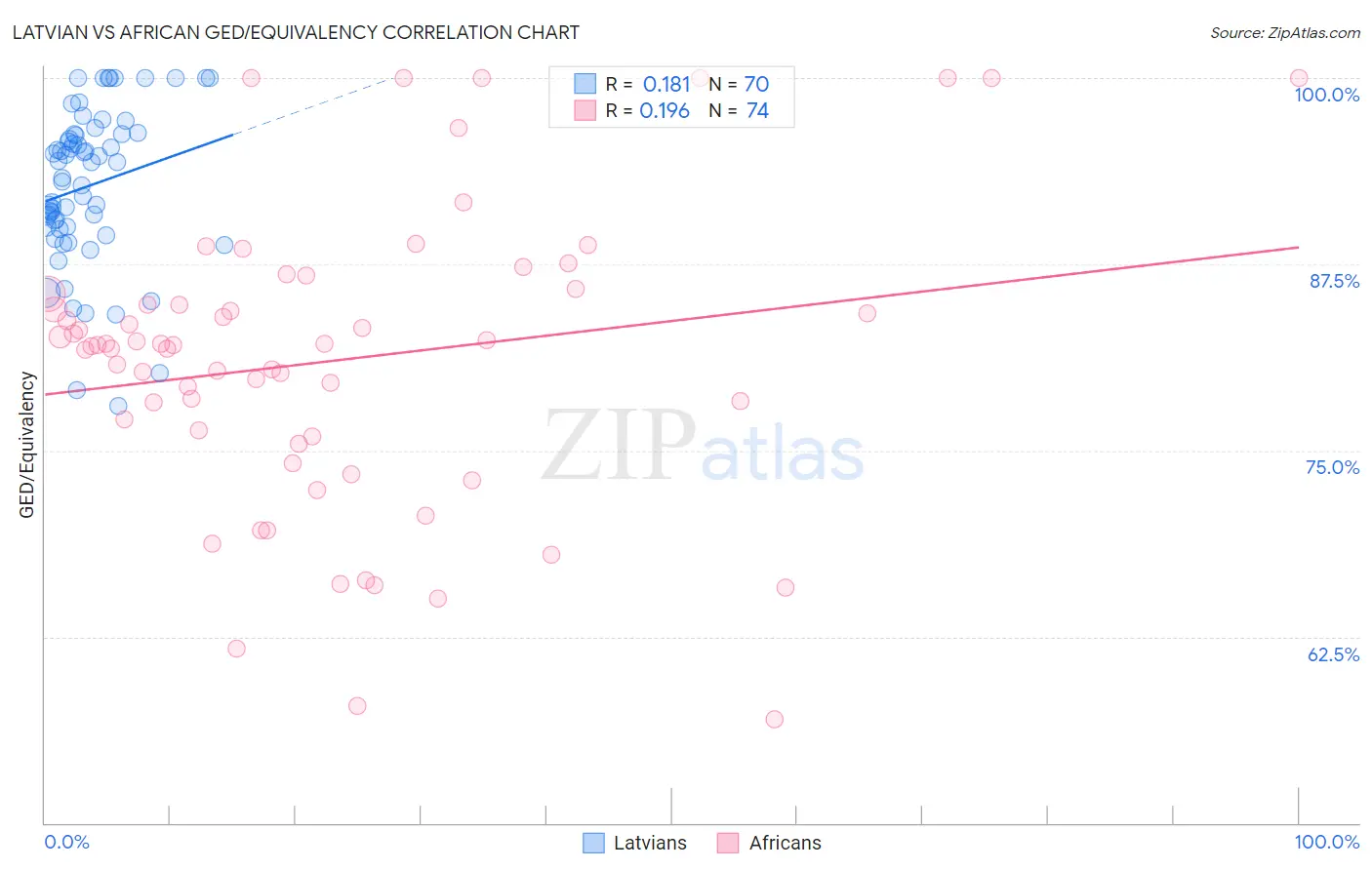 Latvian vs African GED/Equivalency