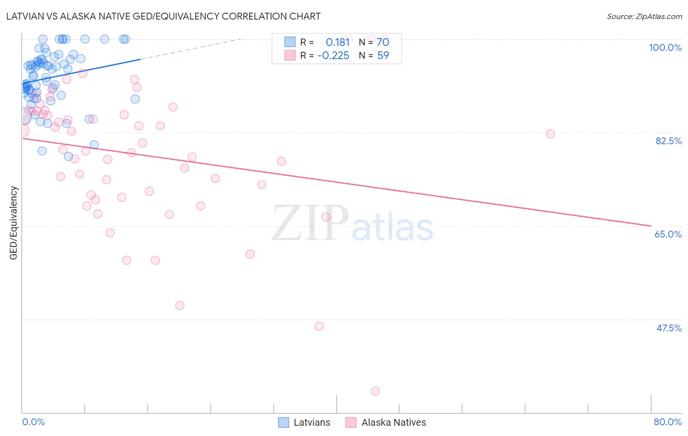 Latvian vs Alaska Native GED/Equivalency