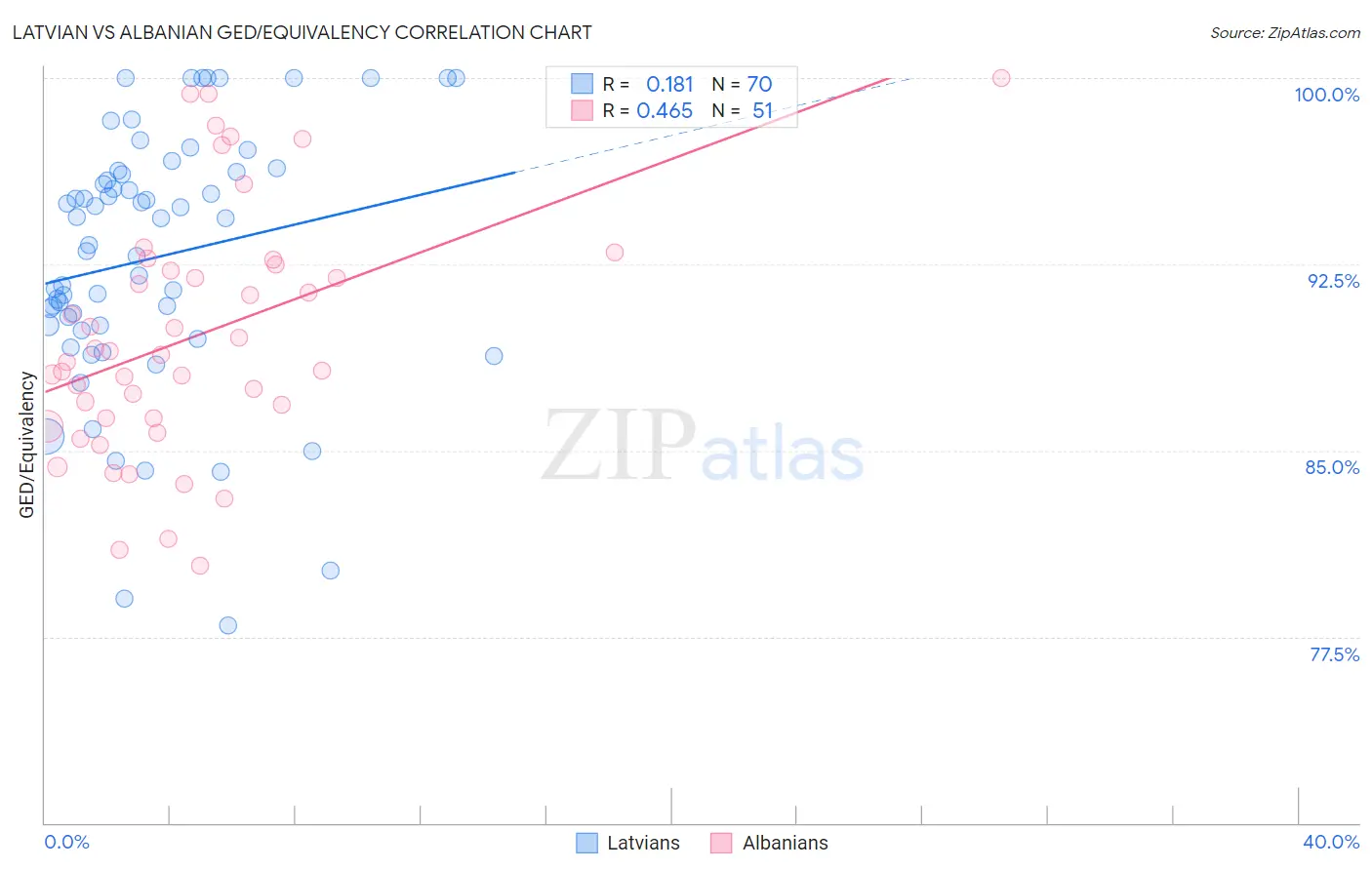 Latvian vs Albanian GED/Equivalency