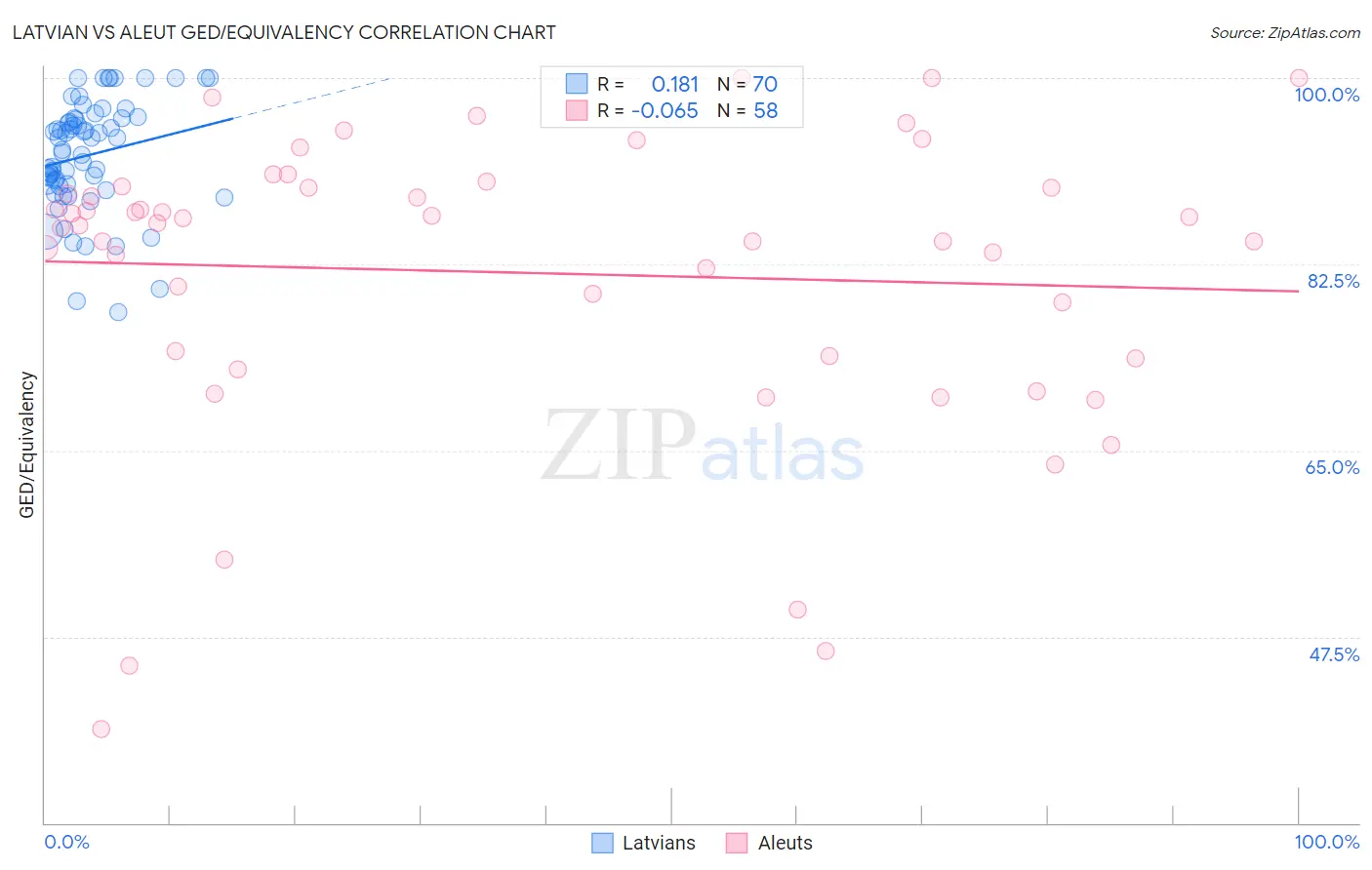 Latvian vs Aleut GED/Equivalency