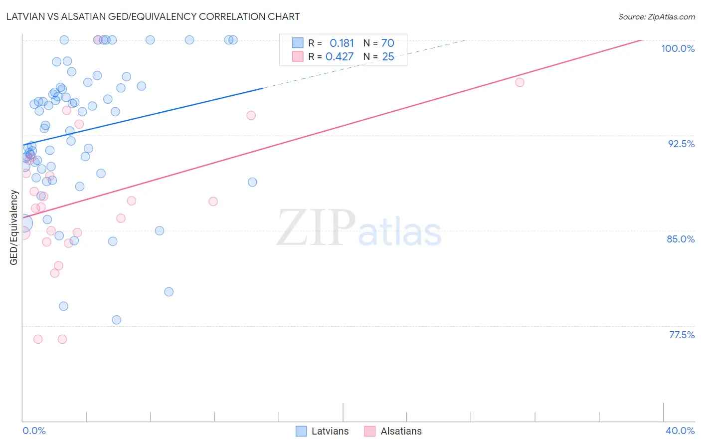 Latvian vs Alsatian GED/Equivalency