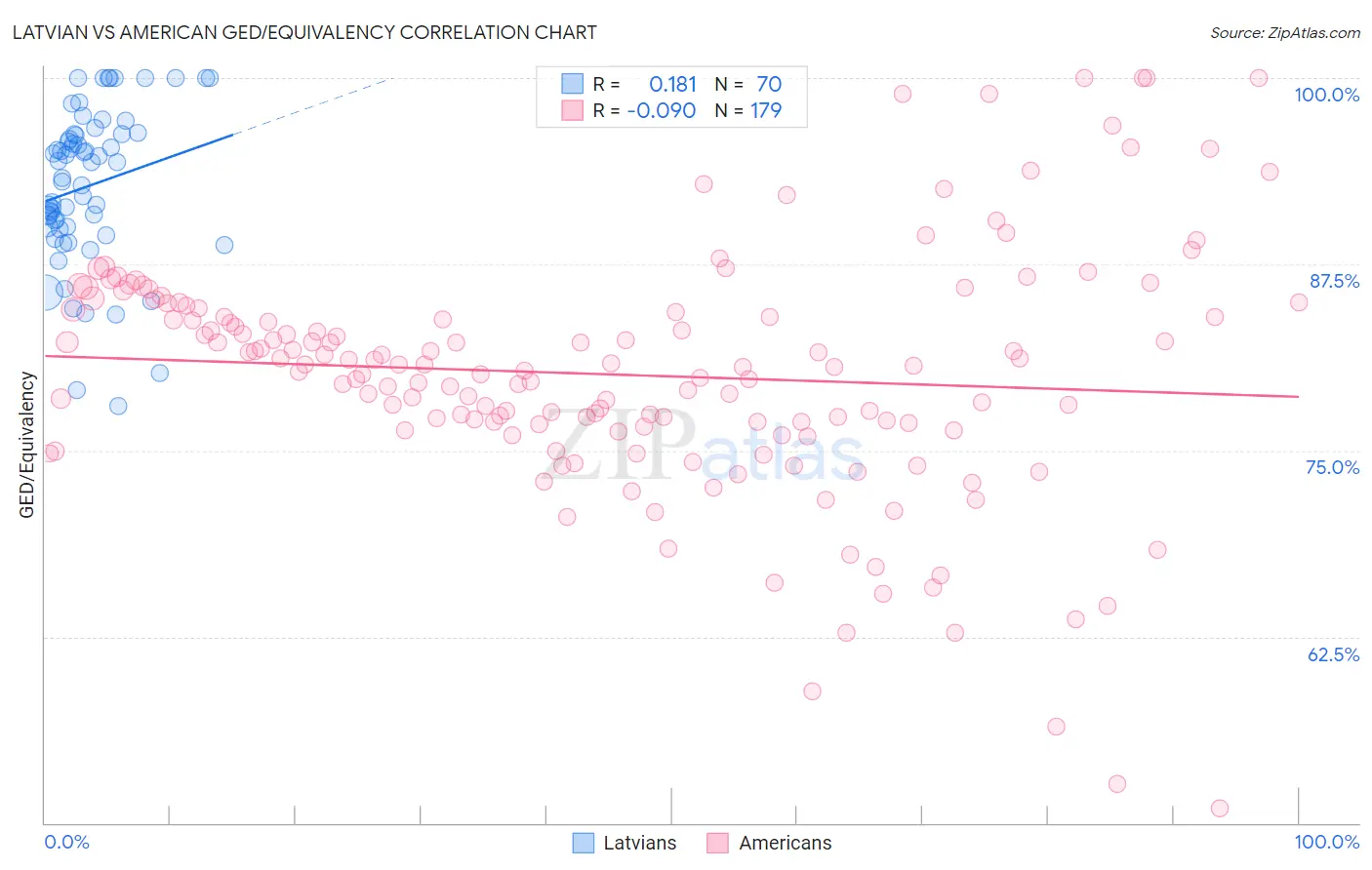 Latvian vs American GED/Equivalency