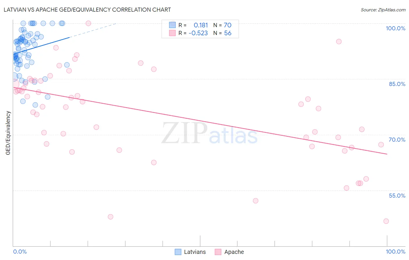 Latvian vs Apache GED/Equivalency