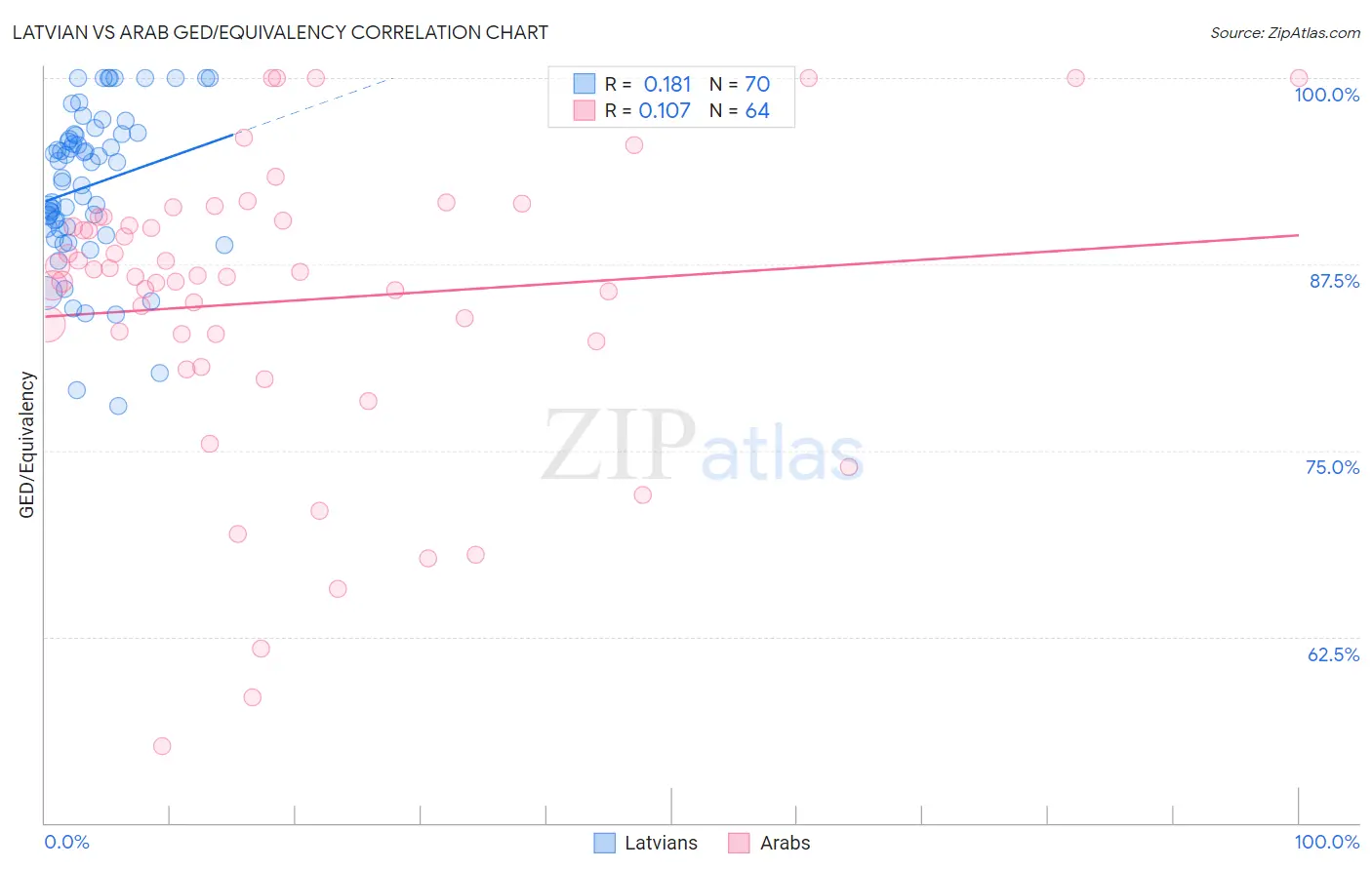 Latvian vs Arab GED/Equivalency