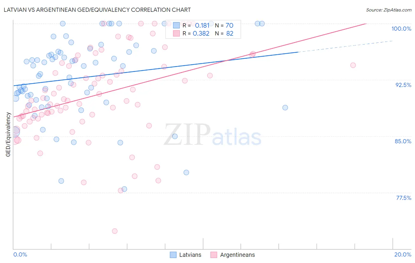 Latvian vs Argentinean GED/Equivalency