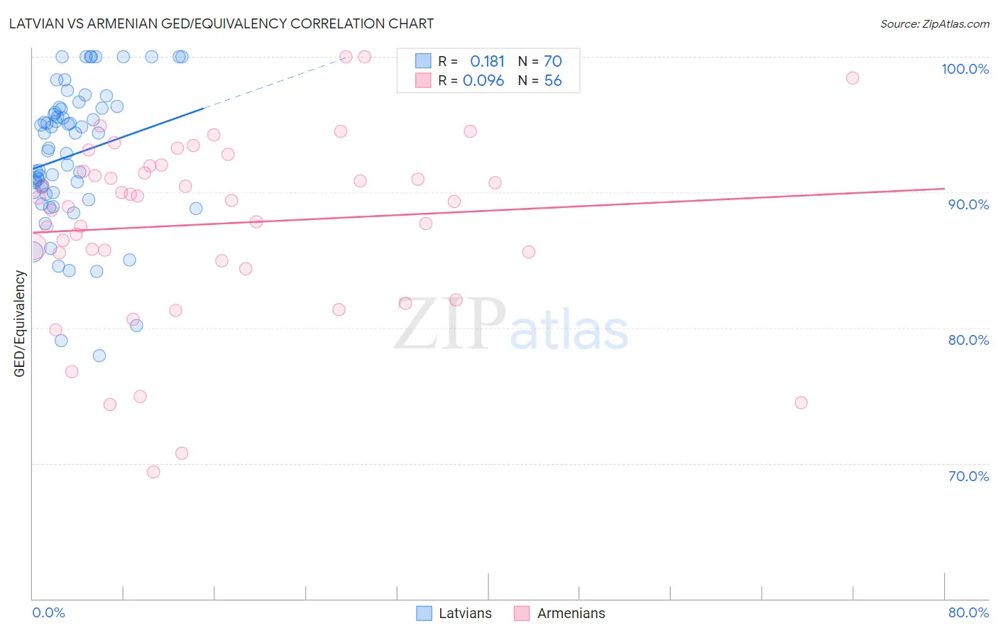 Latvian vs Armenian GED/Equivalency