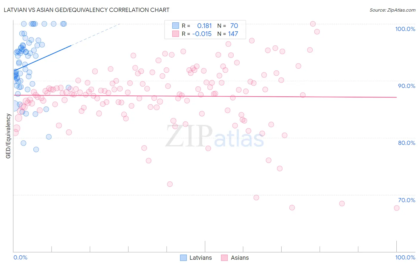 Latvian vs Asian GED/Equivalency