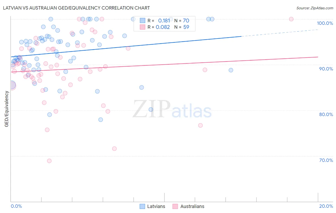 Latvian vs Australian GED/Equivalency