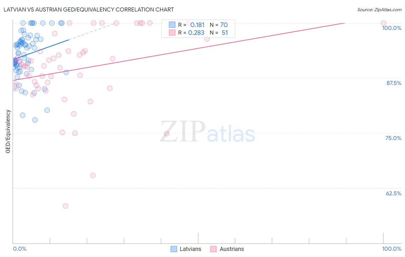 Latvian vs Austrian GED/Equivalency