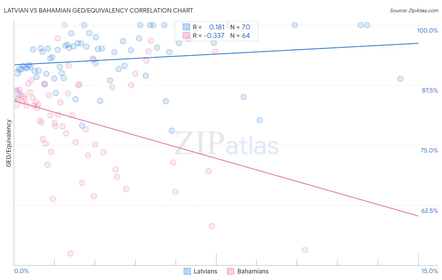 Latvian vs Bahamian GED/Equivalency