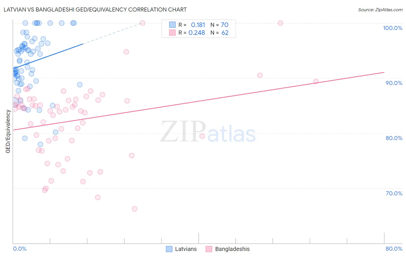 Latvian vs Bangladeshi GED/Equivalency