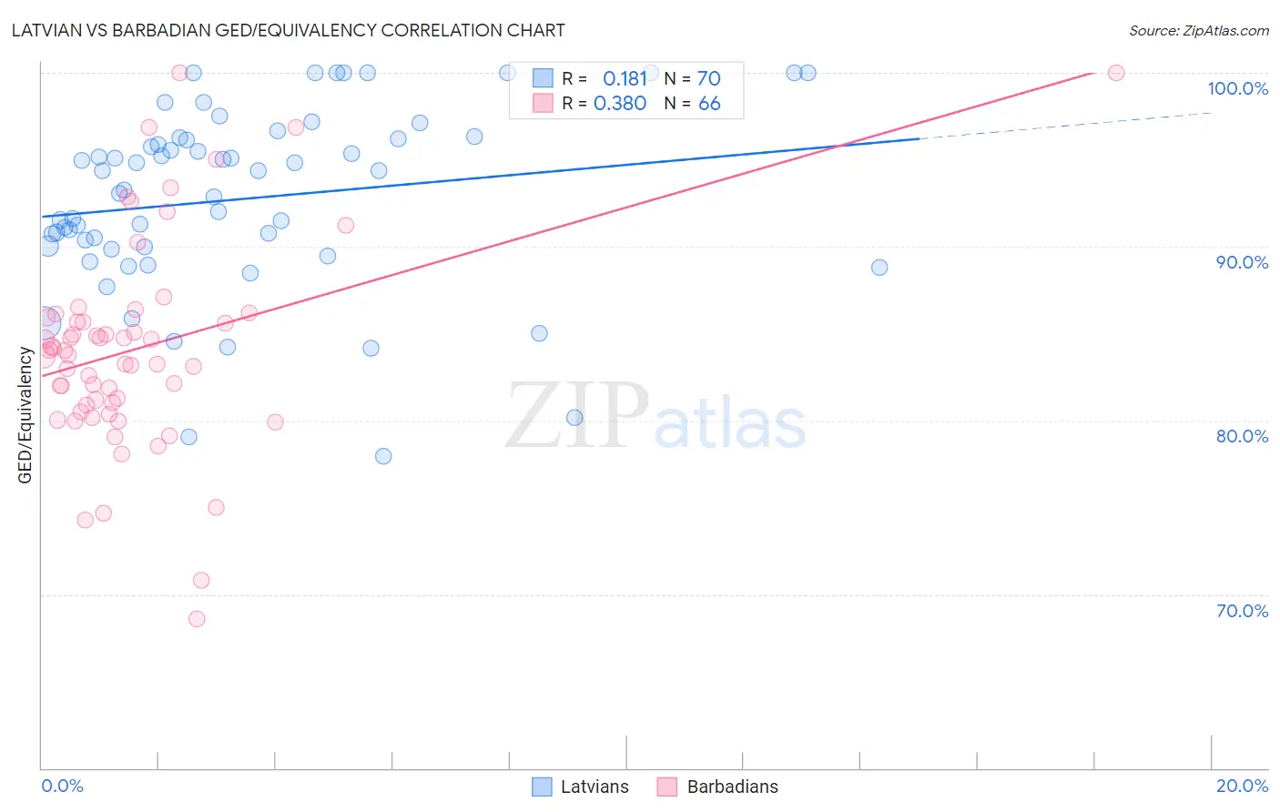 Latvian vs Barbadian GED/Equivalency