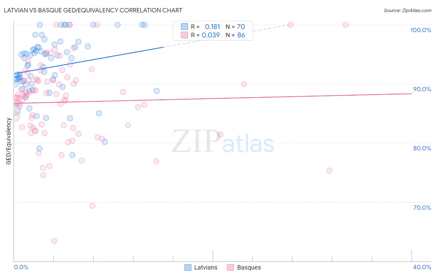 Latvian vs Basque GED/Equivalency