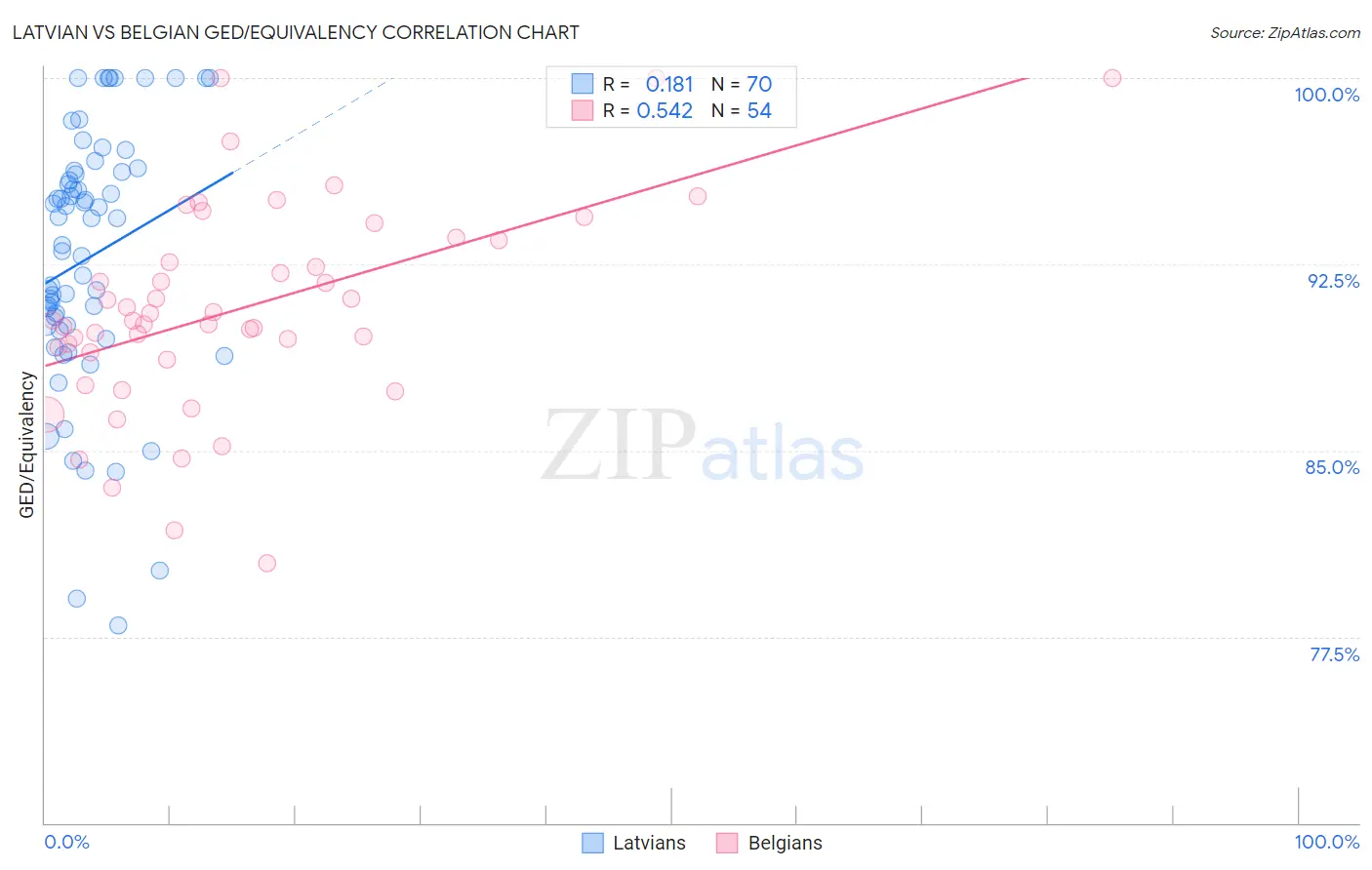 Latvian vs Belgian GED/Equivalency